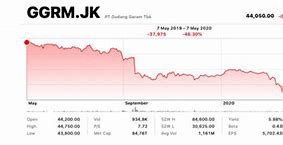 Saham Ggrm Turun